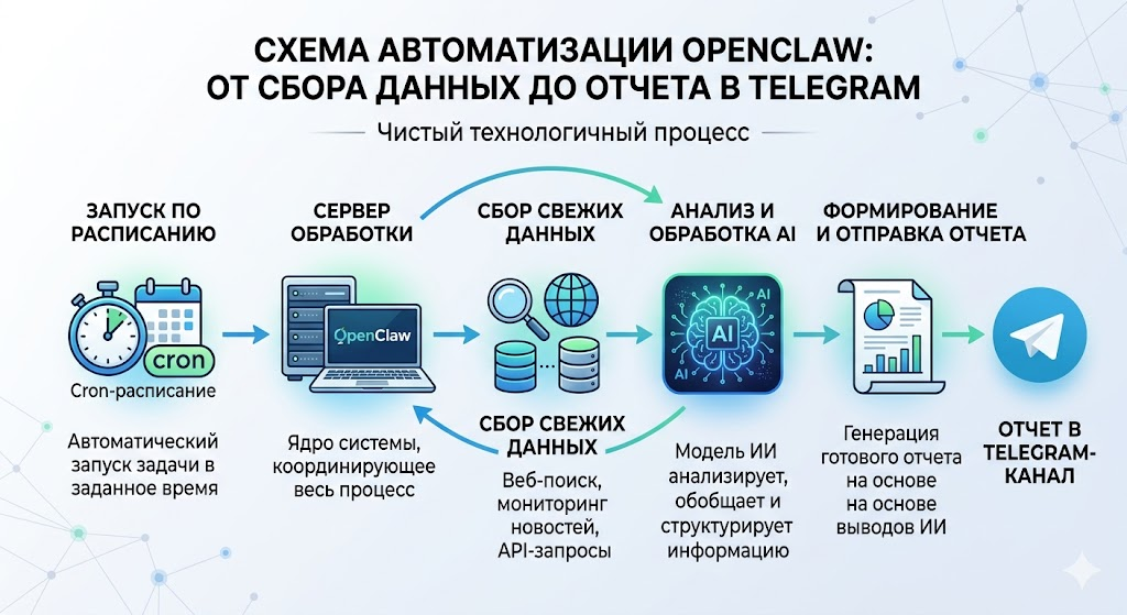 Схема автоматизации OpenClaw: ноутбук или сервер, иконки веб-поиска, AI-модель, cron-расписание и Telegram, соединенные стрелками в понятный процесс от сбора свежих данных до отправки готового отчета, чистая технологичная инфографика без лишних деталей