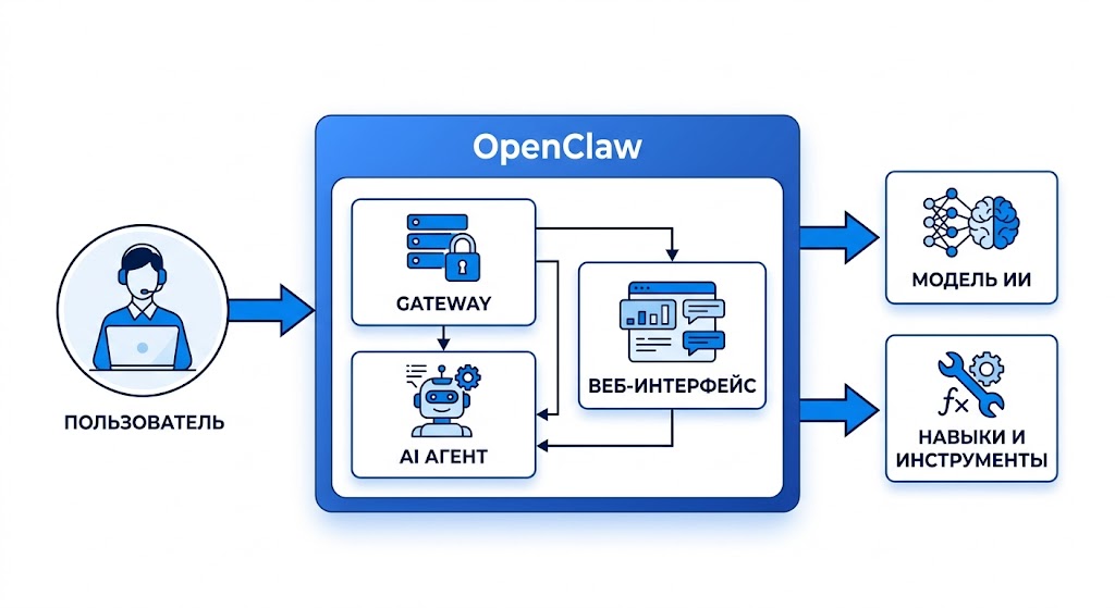 Схема работы OpenClaw с Telegram и AI-моделью